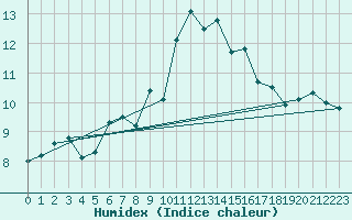 Courbe de l'humidex pour Cabo Peas