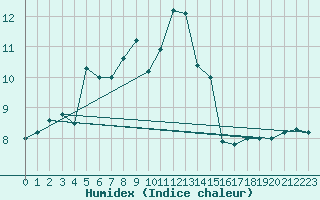 Courbe de l'humidex pour Gijon