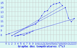 Courbe de tempratures pour Cap de la Hve (76)