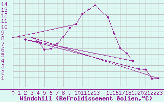 Courbe du refroidissement olien pour Kapfenberg-Flugfeld