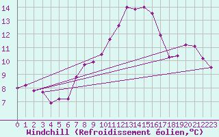 Courbe du refroidissement olien pour Zalau