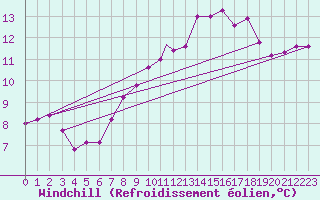 Courbe du refroidissement olien pour Odiham