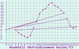 Courbe du refroidissement olien pour Rochefort Saint-Agnant (17)