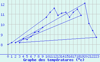 Courbe de tempratures pour Geisenheim