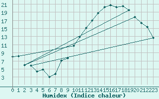 Courbe de l'humidex pour Nancy - Essey (54)