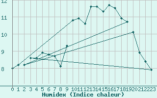 Courbe de l'humidex pour Bellecte - Nivose (73)