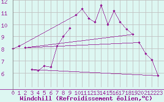 Courbe du refroidissement olien pour Idar-Oberstein