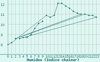 Courbe de l'humidex pour Boltigen