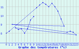 Courbe de tempratures pour Ebnat-Kappel