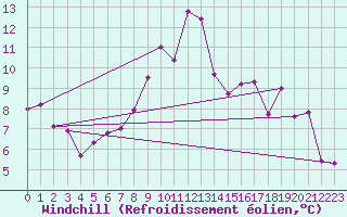 Courbe du refroidissement olien pour Les Attelas