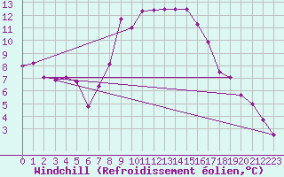 Courbe du refroidissement olien pour Lecce