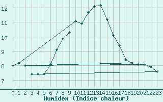 Courbe de l'humidex pour Feuchtwangen-Heilbronn