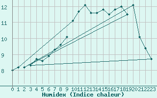 Courbe de l'humidex pour Geisenheim