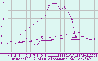 Courbe du refroidissement olien pour Ile du Levant (83)