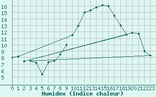 Courbe de l'humidex pour Gruendau-Breitenborn