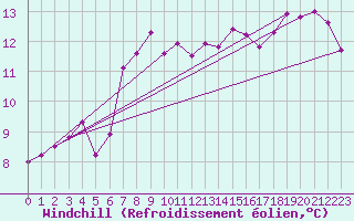 Courbe du refroidissement olien pour Trgueux (22)