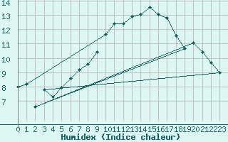 Courbe de l'humidex pour Berne Liebefeld (Sw)