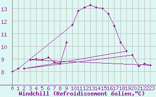 Courbe du refroidissement olien pour Narbonne-Ouest (11)