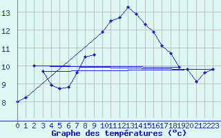 Courbe de tempratures pour Simplon-Dorf