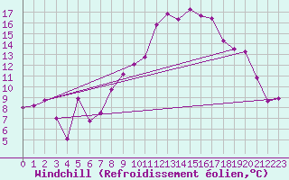 Courbe du refroidissement olien pour Marignane (13)