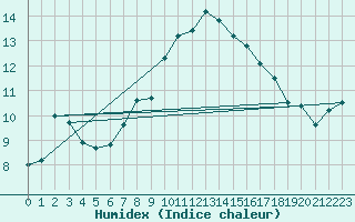 Courbe de l'humidex pour Simplon-Dorf