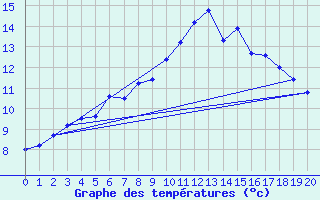 Courbe de tempratures pour Neumarkt