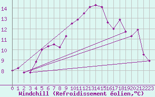 Courbe du refroidissement olien pour Frontone