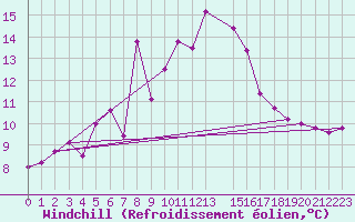Courbe du refroidissement olien pour Capo Bellavista