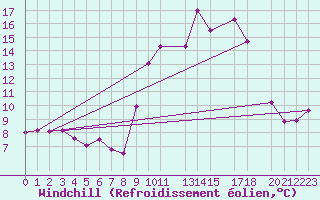 Courbe du refroidissement olien pour Mont-Rigi (Be)