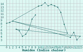 Courbe de l'humidex pour Bad Tazmannsdorf