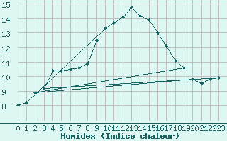 Courbe de l'humidex pour Cap Pertusato (2A)