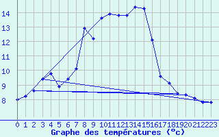 Courbe de tempratures pour Monte Generoso