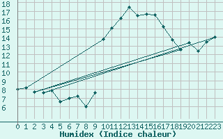 Courbe de l'humidex pour Le Luc - Cannet des Maures (83)