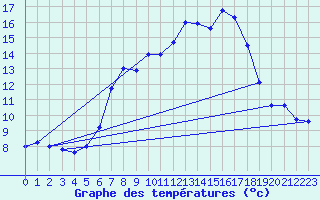 Courbe de tempratures pour Parsberg/Oberpfalz-E