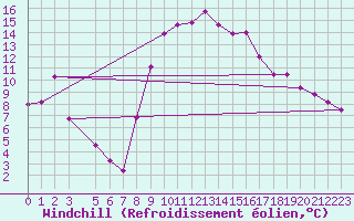 Courbe du refroidissement olien pour Tabarka