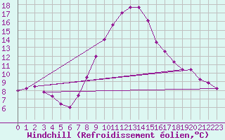 Courbe du refroidissement olien pour Andau