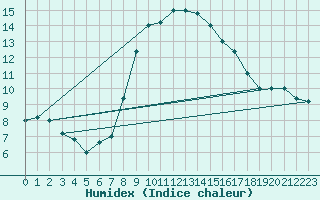 Courbe de l'humidex pour Frontone