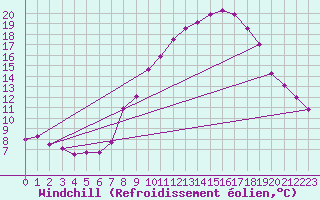 Courbe du refroidissement olien pour Valladolid