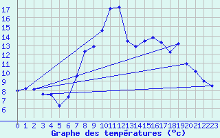 Courbe de tempratures pour Wutoeschingen-Ofteri