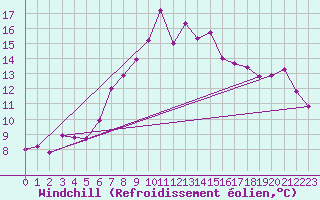 Courbe du refroidissement olien pour Schleswig