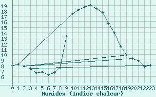 Courbe de l'humidex pour Grono