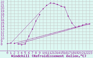 Courbe du refroidissement olien pour Gardelegen