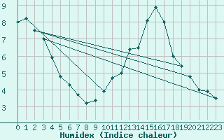 Courbe de l'humidex pour Biscarrosse (40)