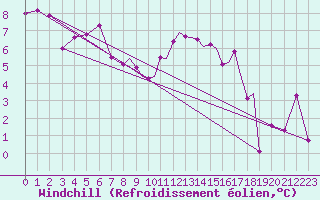 Courbe du refroidissement olien pour Hawarden
