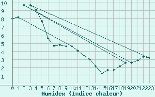 Courbe de l'humidex pour Sattel-Aegeri (Sw)