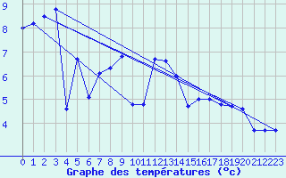 Courbe de tempratures pour Les Diablerets