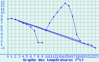 Courbe de tempratures pour Pertuis - Le Farigoulier (84)