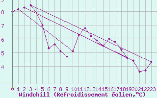 Courbe du refroidissement olien pour Jabbeke (Be)