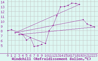 Courbe du refroidissement olien pour Trgueux (22)