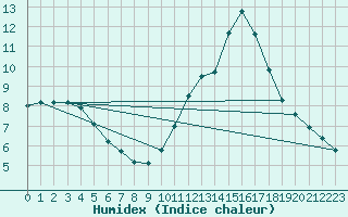 Courbe de l'humidex pour Cap de la Hve (76)